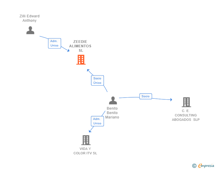 Vinculaciones societarias de ZEEDIE ALIMENTOS SL