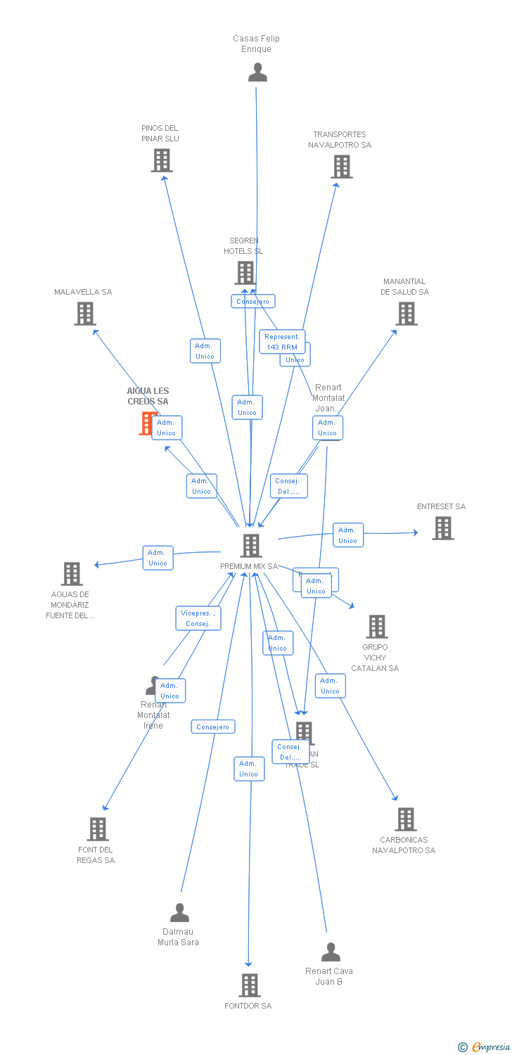 Vinculaciones societarias de AIGUA LES CREUS SA