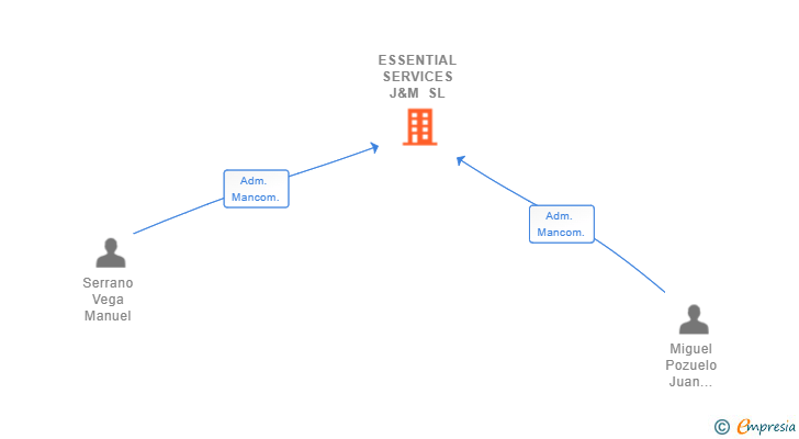 Vinculaciones societarias de ESSENTIAL SERVICES J&M SL