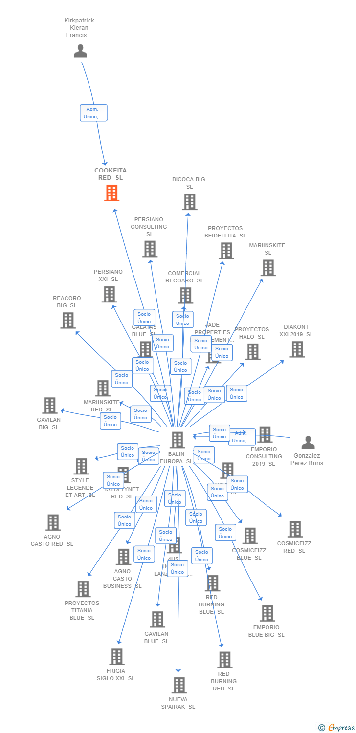 Vinculaciones societarias de COOKEITA RED SL