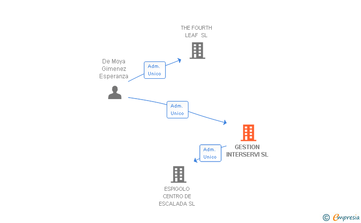 Vinculaciones societarias de GESTION INTERSERVI SL