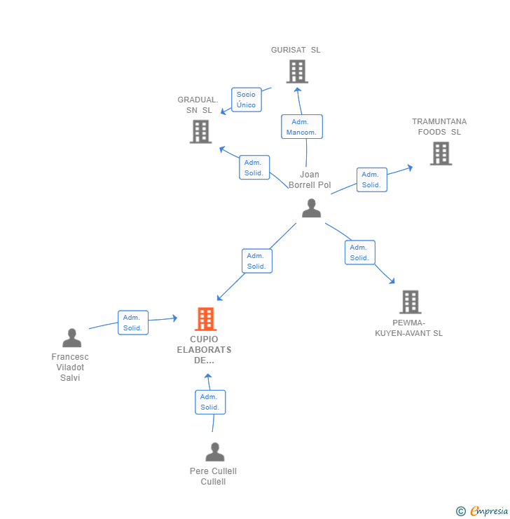 Vinculaciones societarias de CUPIO ELABORATS DE TERRITORI SL