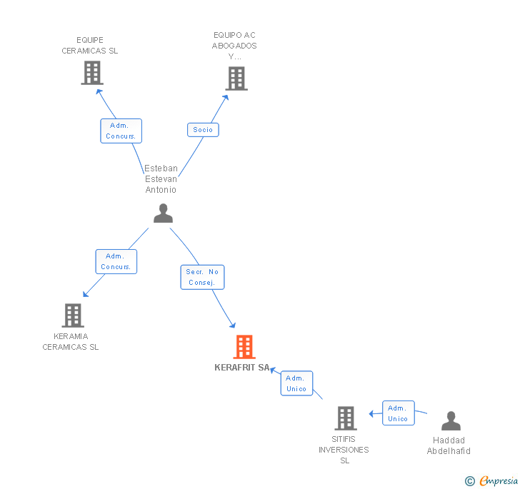 Vinculaciones societarias de KERAFRIT SA