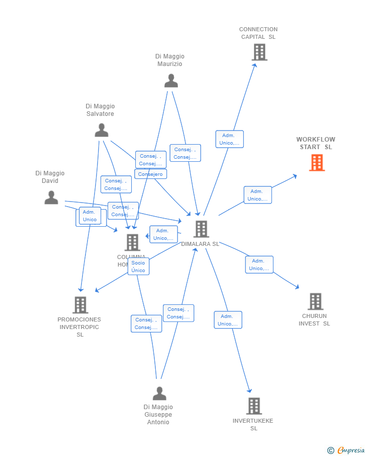 Vinculaciones societarias de WORKFLOW START SL