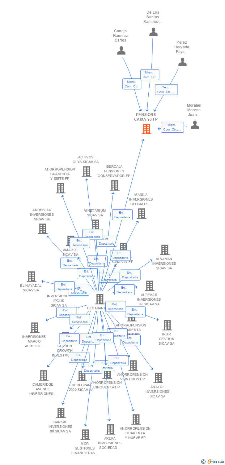 Vinculaciones societarias de PENSIONS CAIXA 93 FP
