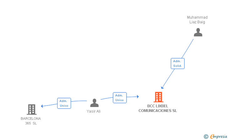 Vinculaciones societarias de BCC LIXBEL COMUNICACIONES SL