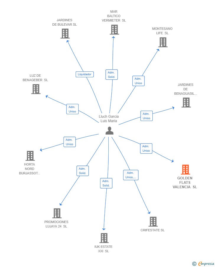 Vinculaciones societarias de GOLDEN FLATS VALENCIA SL