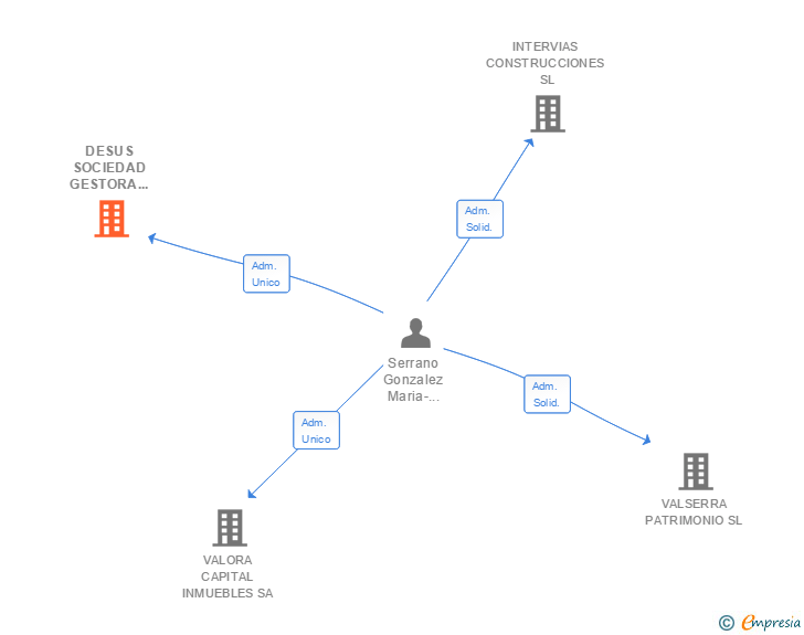 Vinculaciones societarias de DESUS SOCIEDAD GESTORA DE PROMOCION SA