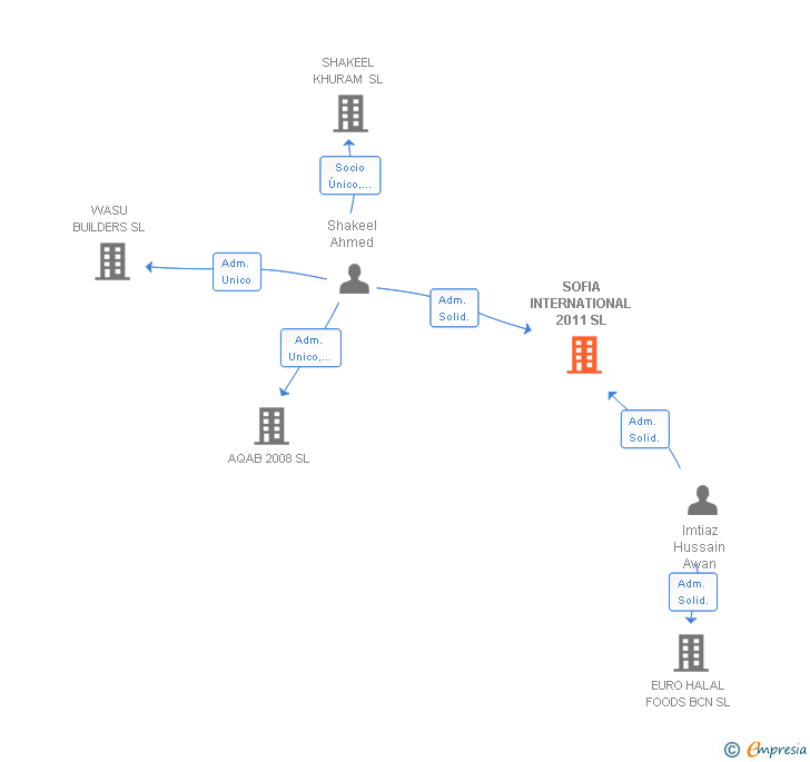 Vinculaciones societarias de SOFIA INTERNATIONAL 2011 SL