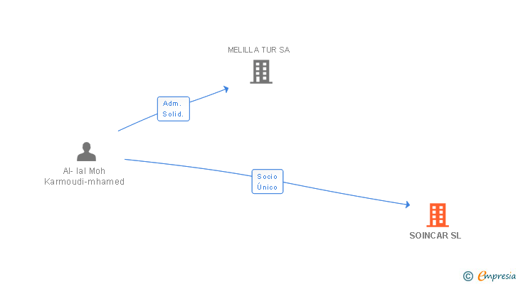 Vinculaciones societarias de SOINCAR SL