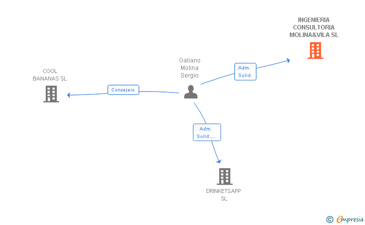 Vinculaciones societarias de INGENIERIA CONSULTORIA MOLINA&VILA SL