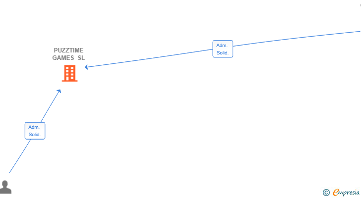 Vinculaciones societarias de PUZZTIME GAMES SL