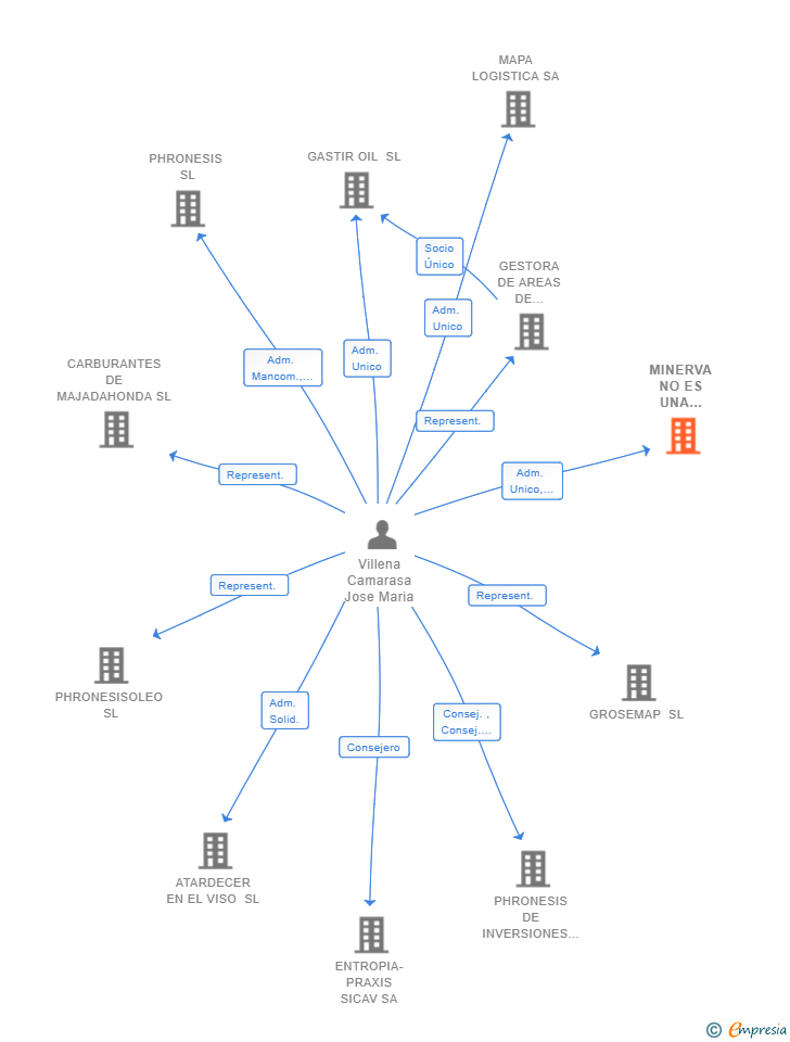 Vinculaciones societarias de MINERVA NO ES UNA DIOSA SL