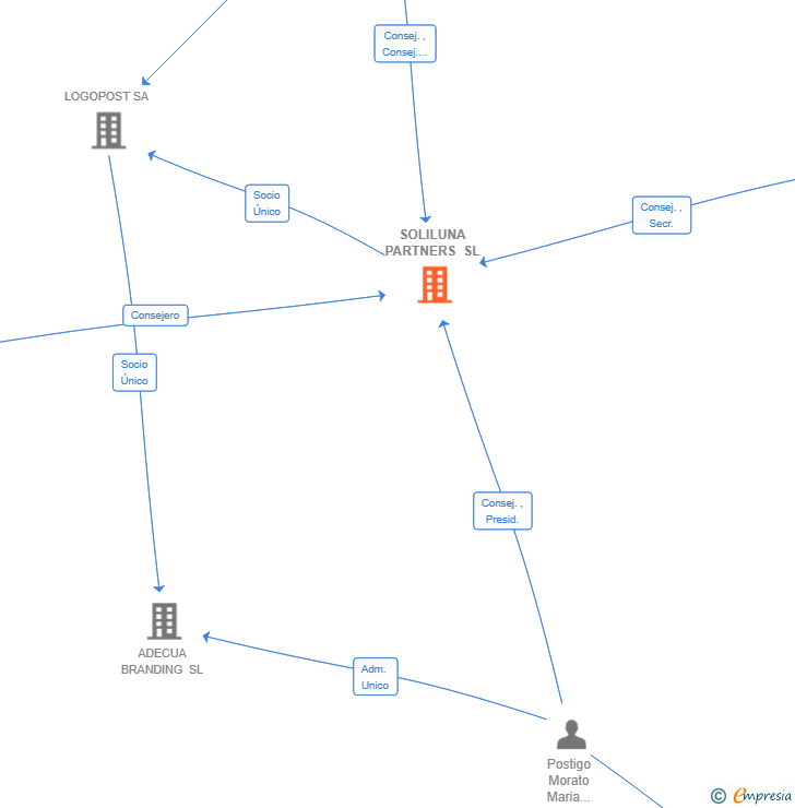Vinculaciones societarias de SOLILUNA PARTNERS SL