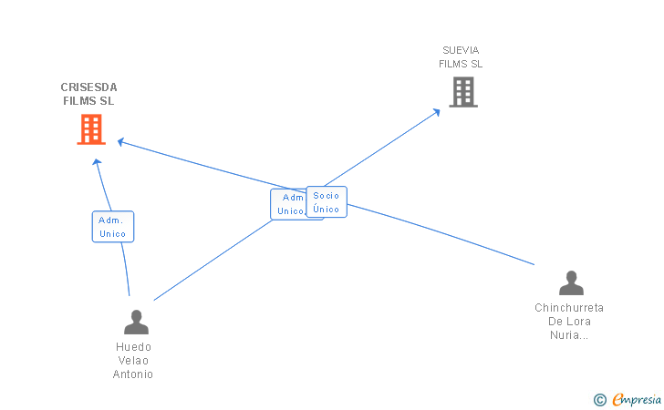 Vinculaciones societarias de CRISESDA FILMS SL