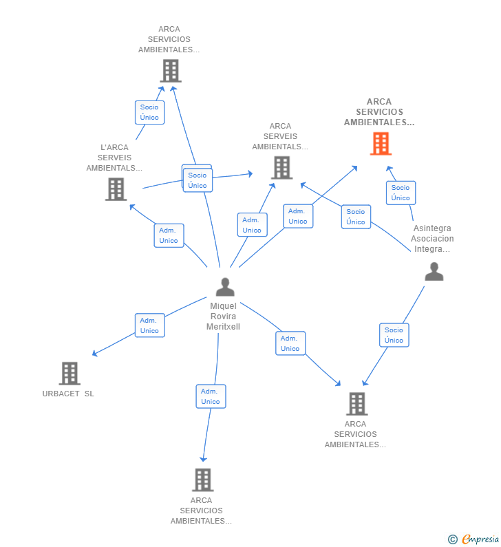 Vinculaciones societarias de ARCA SERVICIOS AMBIENTALES ARAGON EMPRESA INSERCION SL