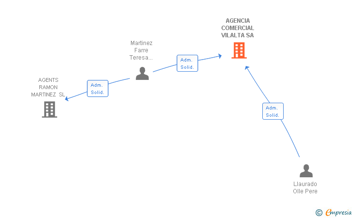 Vinculaciones societarias de AGENCIA COMERCIAL VILALTA SA