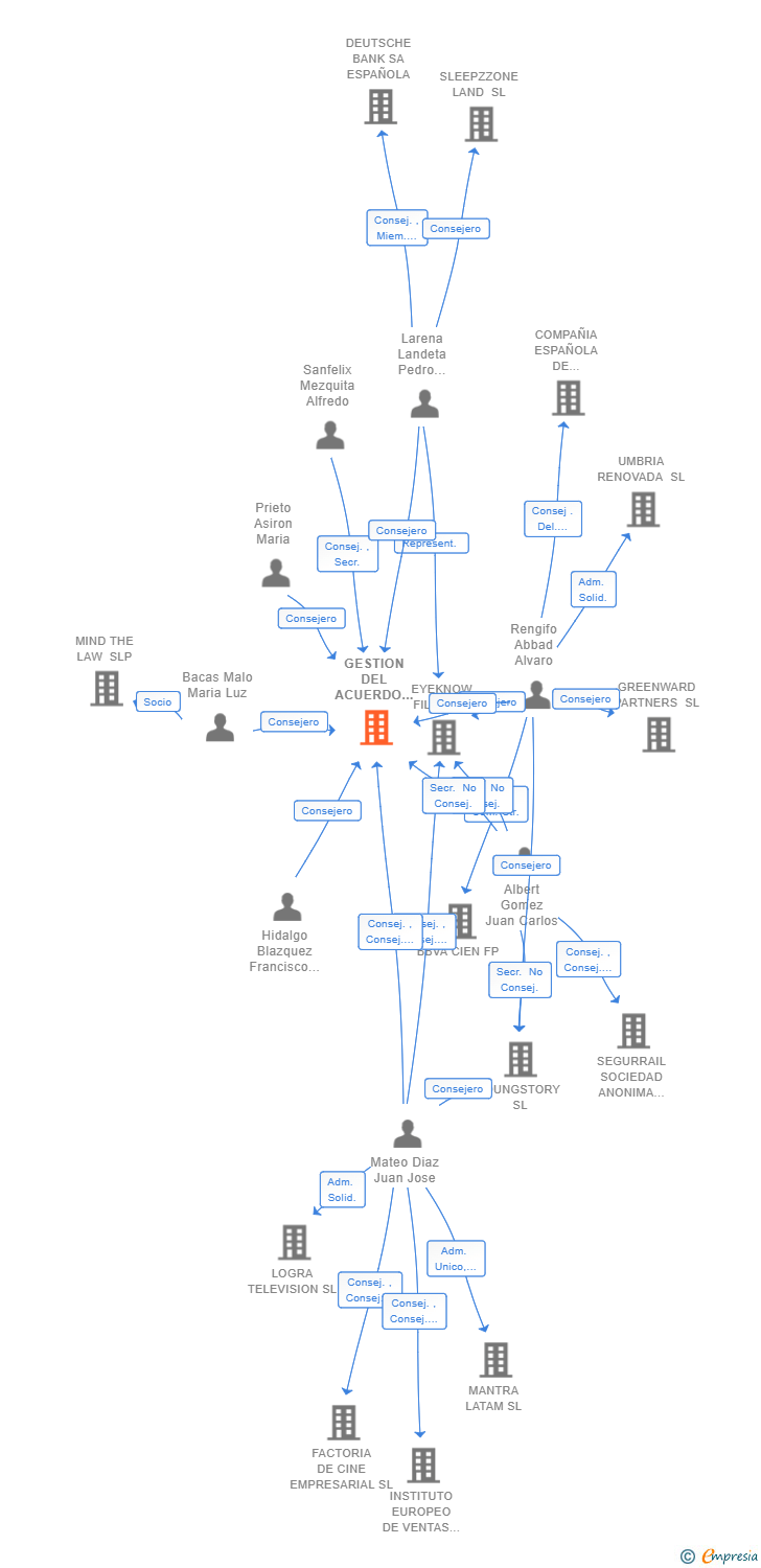 Vinculaciones societarias de GESTION DEL ACUERDO SIGLO XXI SL