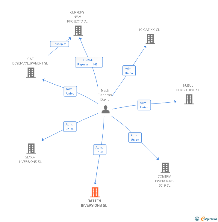 Vinculaciones societarias de BATTEN INVERSIONS SL