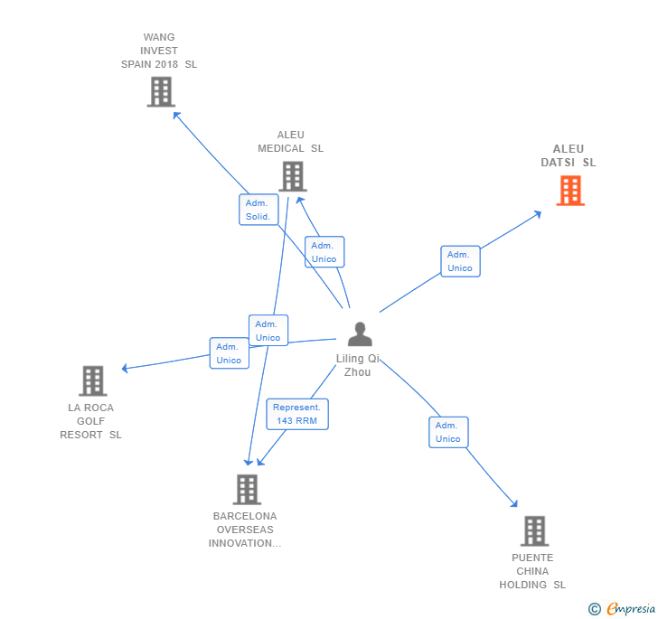 Vinculaciones societarias de ALEU DATSI SL