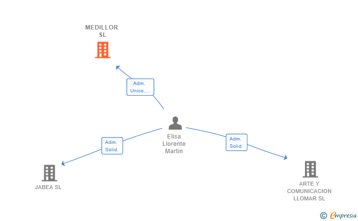 Vinculaciones societarias de MEDILLOR SL