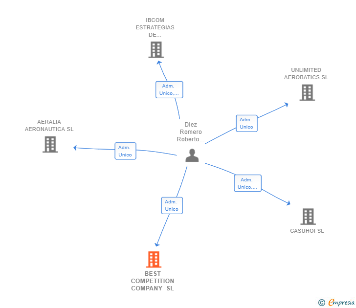 Vinculaciones societarias de BEST COMPETITION COMPANY SL