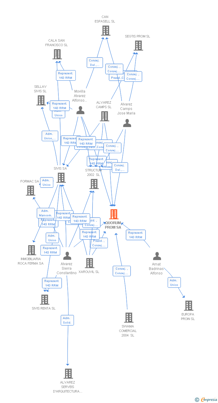 Vinculaciones societarias de QUORUM PROM SA