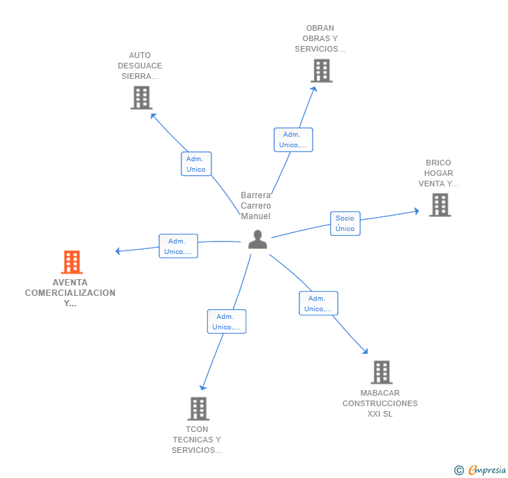 Vinculaciones societarias de AVENTA COMERCIALIZACION Y AUTOMOCION SL