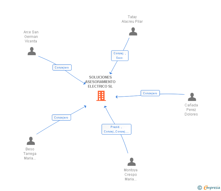 Vinculaciones societarias de SOLUCIONES ASESORAMIENTO ELECTRICO SL