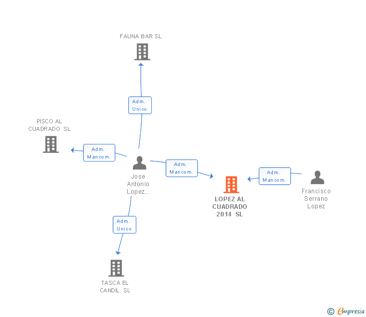 Vinculaciones societarias de LOPEZ AL CUADRADO 2014 SL
