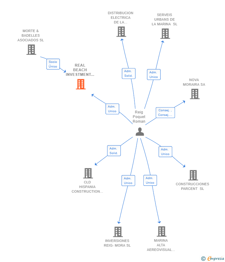 Vinculaciones societarias de REAL BEACH INVESTMENT SL