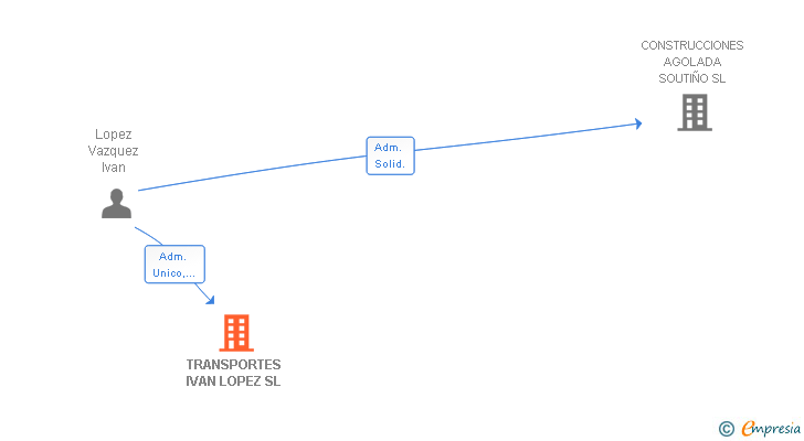 Vinculaciones societarias de TRANSPORTES IVAN LOPEZ SL