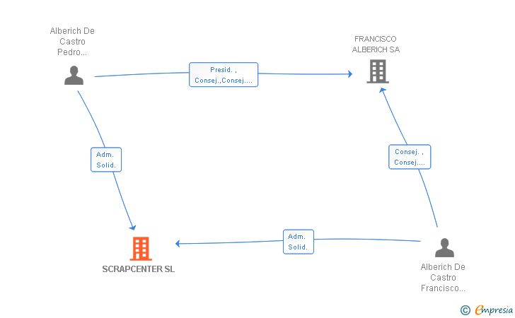 Vinculaciones societarias de SCRAPCENTER SL