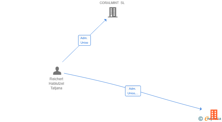 Vinculaciones societarias de NEUMATECH SYSTEM SL