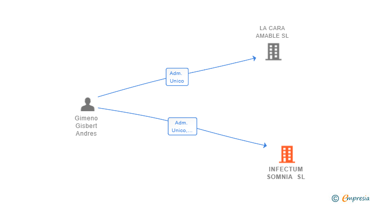 Vinculaciones societarias de INFECTUM SOMNIA SL