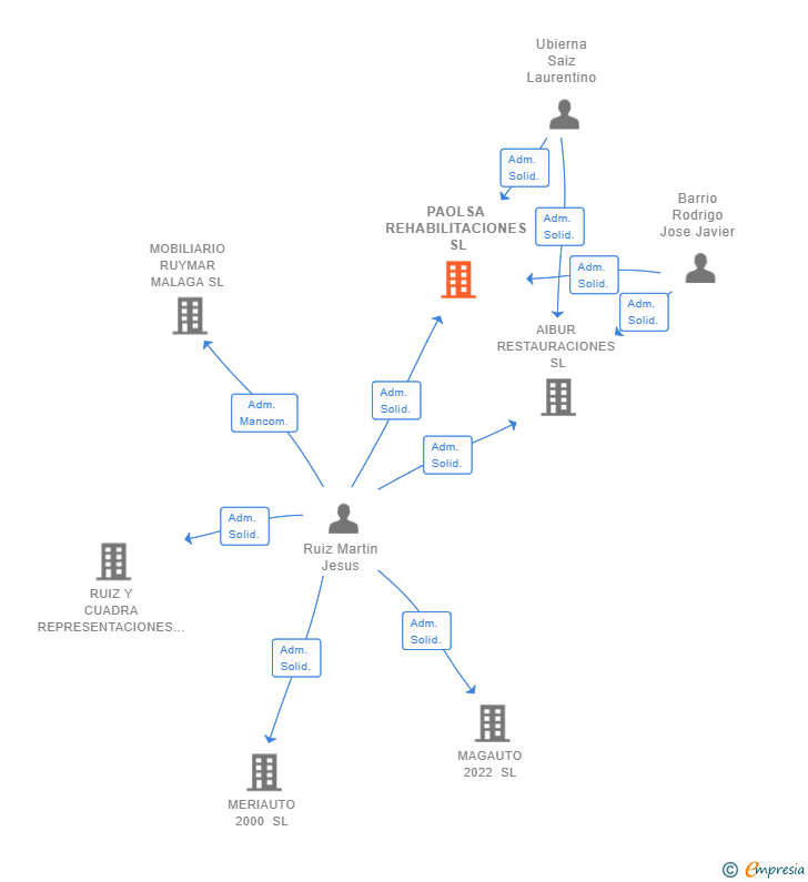 Vinculaciones societarias de PAOLSA REHABILITACIONES SL