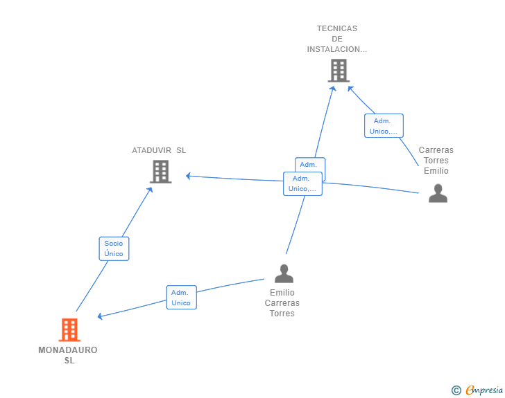 Vinculaciones societarias de MONADAURO SL
