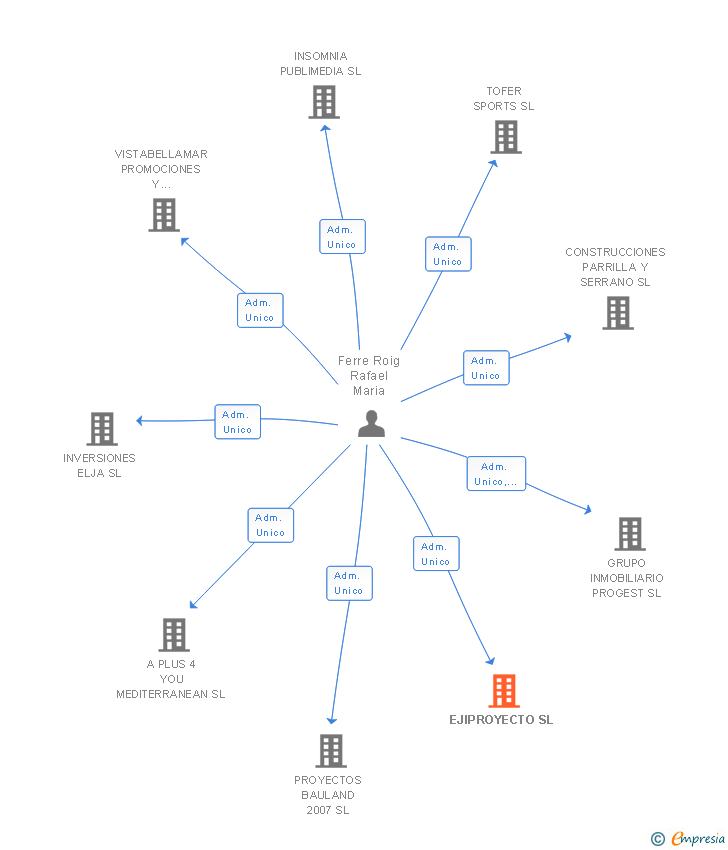 Vinculaciones societarias de EJIPROYECTO SL