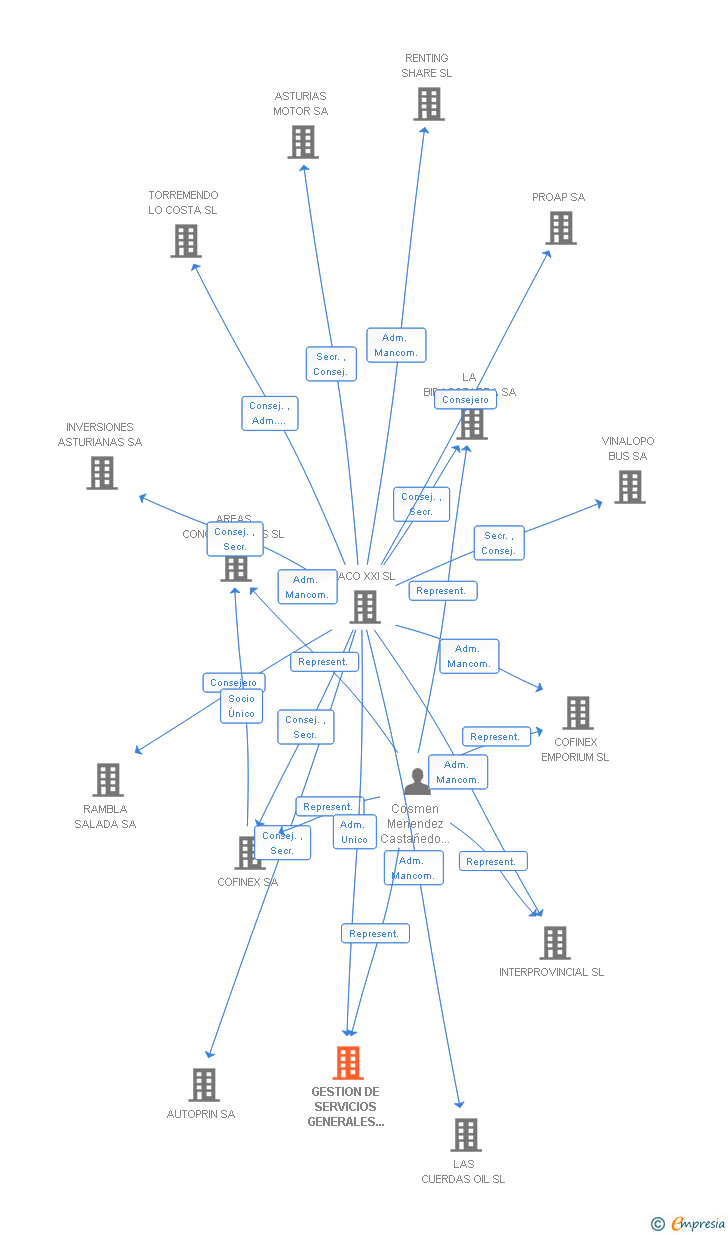 Vinculaciones societarias de GESTION DE SERVICIOS GENERALES DE MEDIO AMBIENTE SA