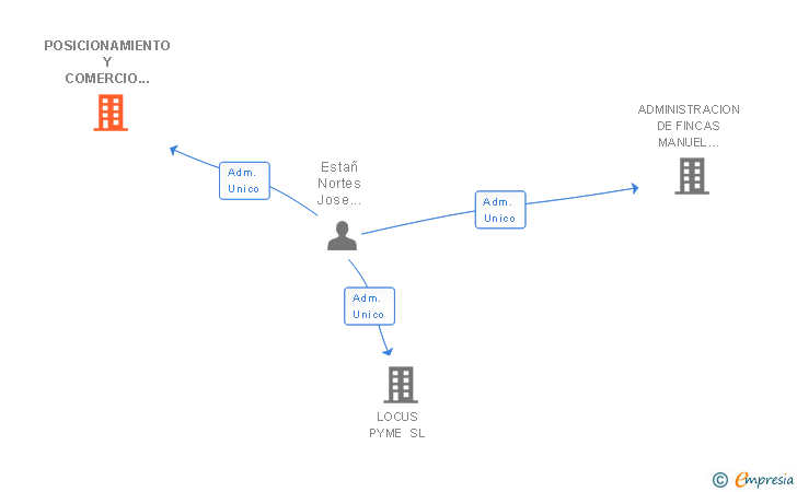 Vinculaciones societarias de POSICIONAMIENTO Y COMERCIO DIGITAL SL