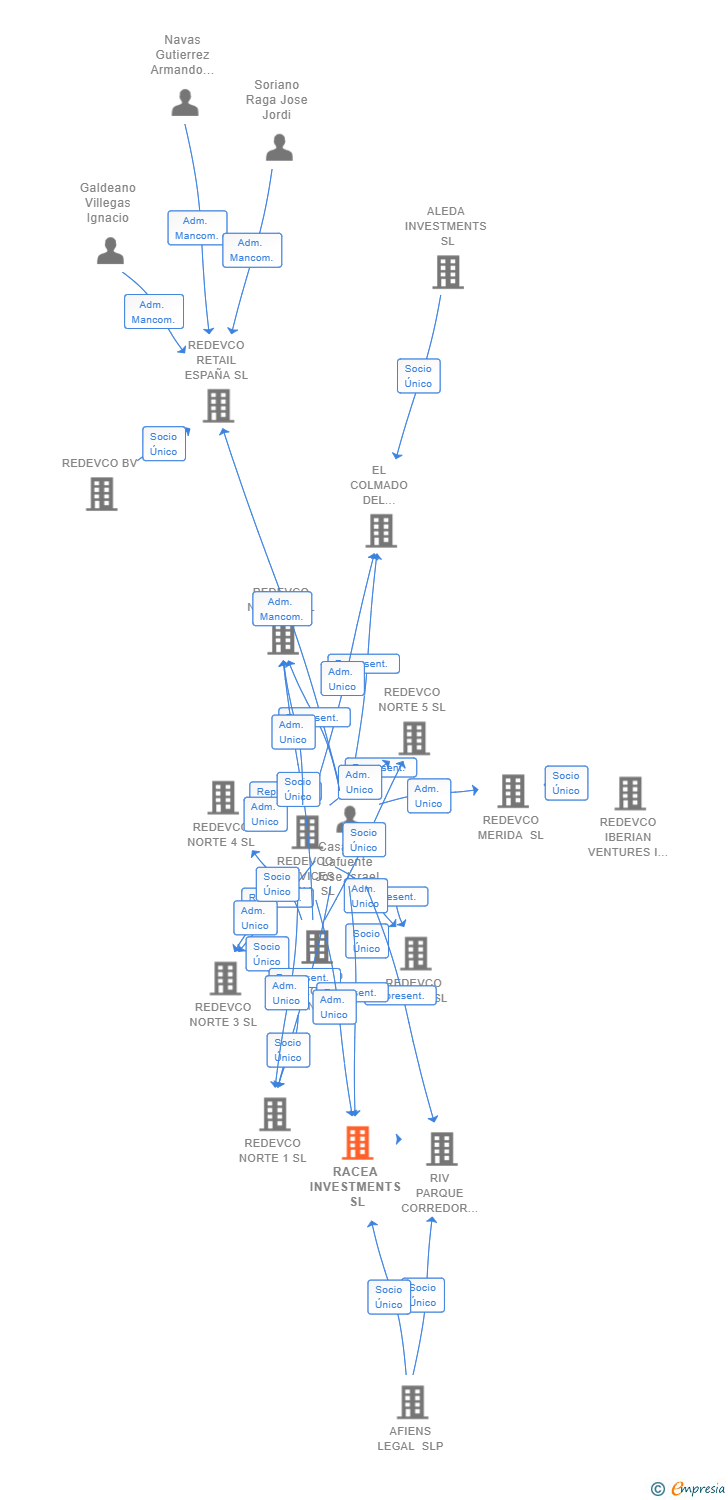 Vinculaciones societarias de PEC RACEA INVESTMENTS SL