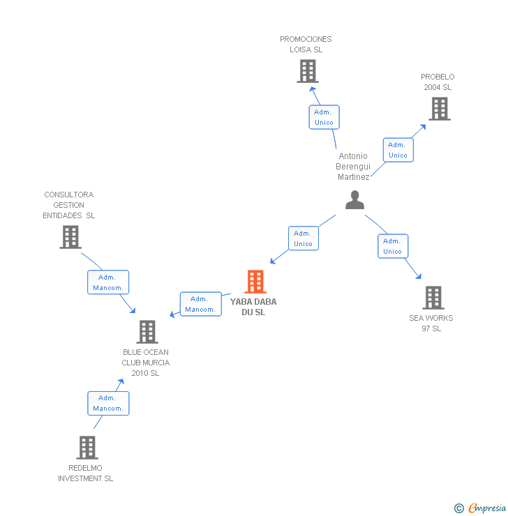 Vinculaciones societarias de YABA DABA DU SL