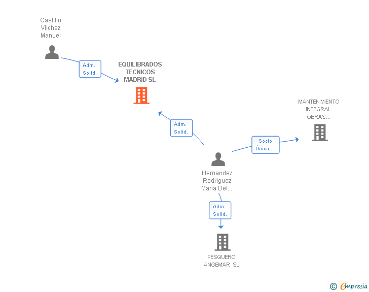 Vinculaciones societarias de EQUILIBRADOS TECNICOS MADRID SL