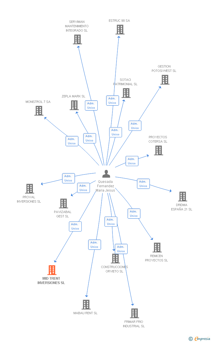 Vinculaciones societarias de MID TRENT INVERSIONES SL