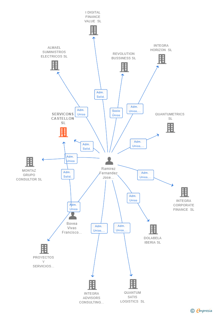 Vinculaciones societarias de SERVICONS CASTELLON SL