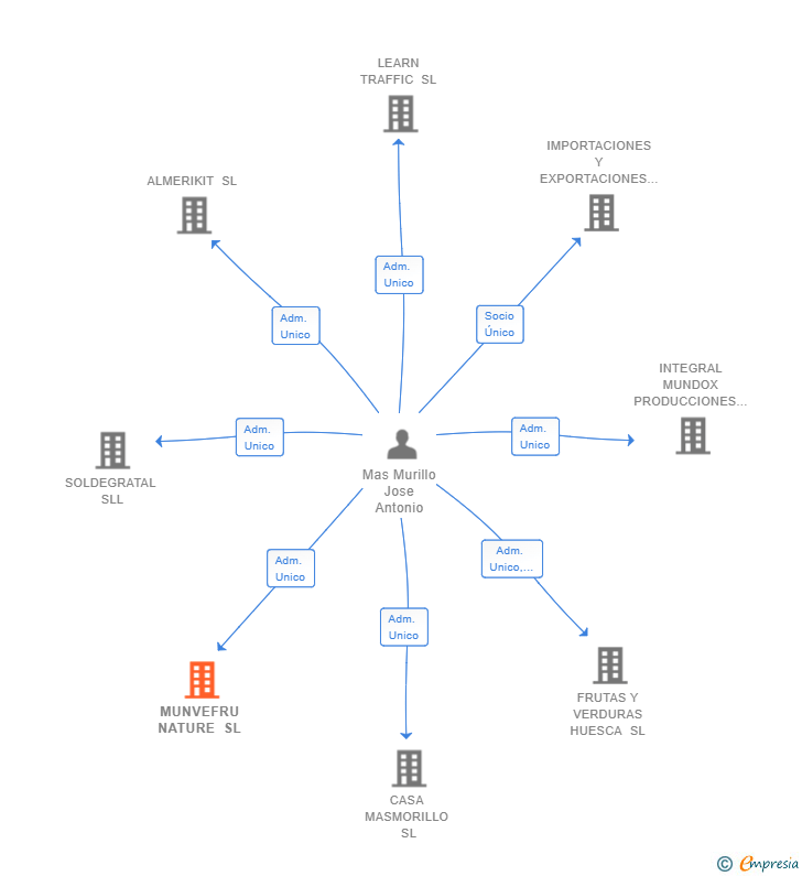 Vinculaciones societarias de MUNVEFRU NATURE SL
