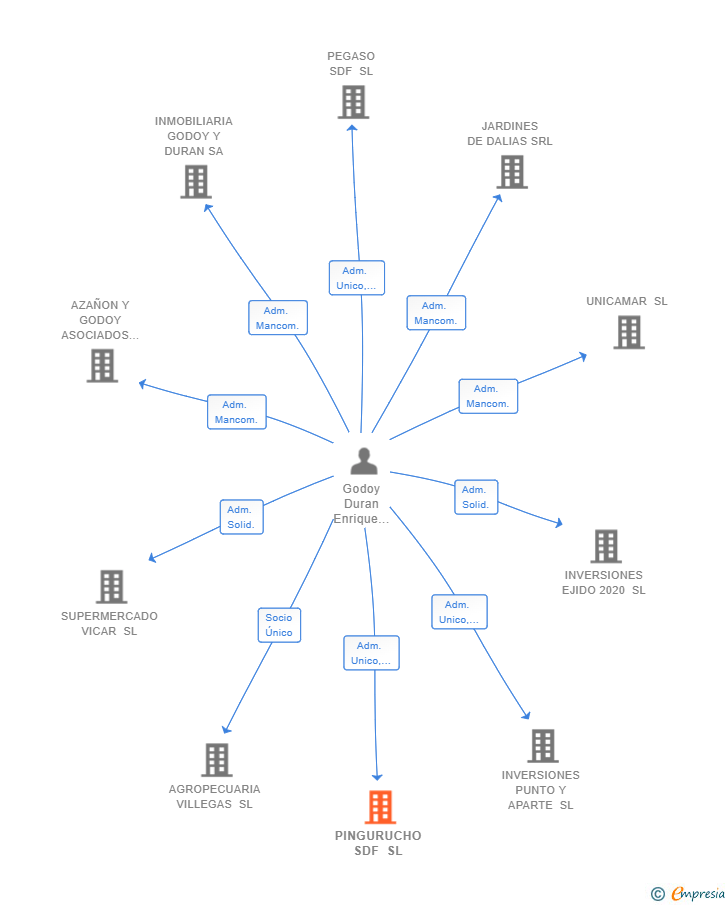 Vinculaciones societarias de PINGURUCHO SDF SL