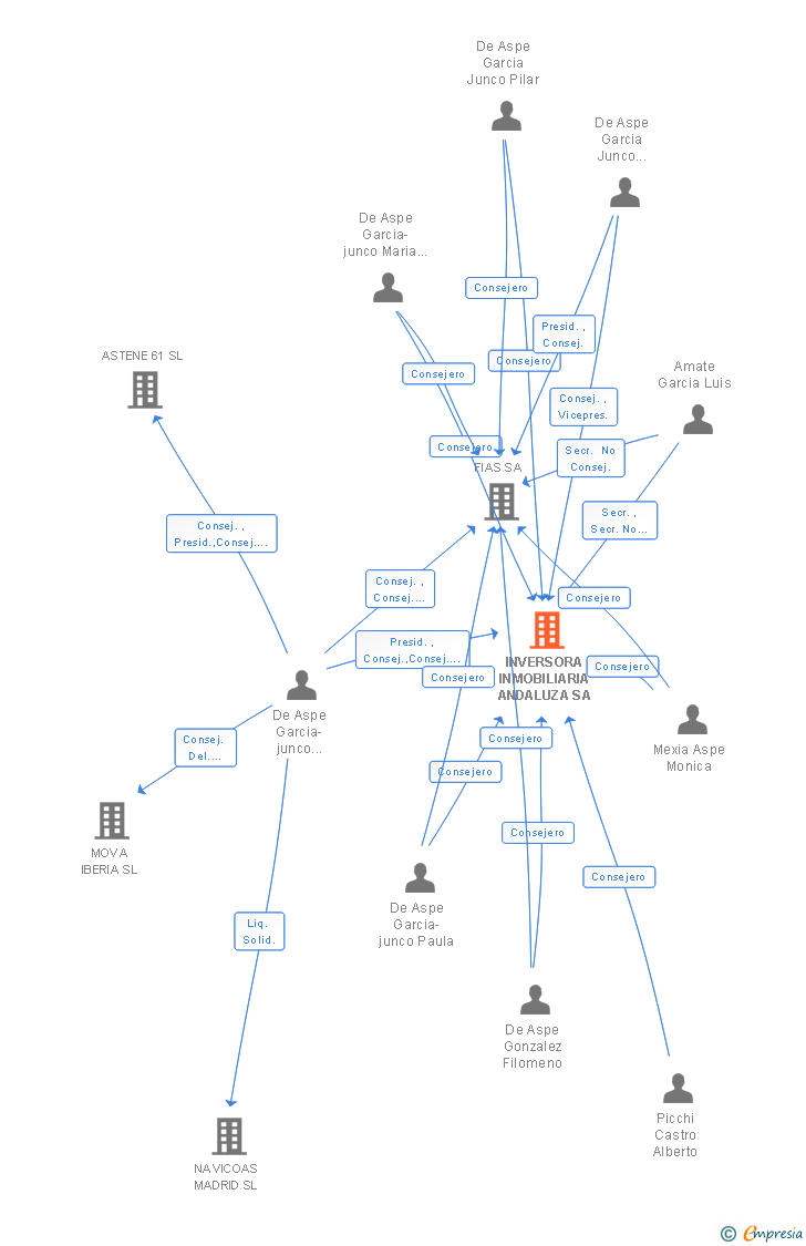 Vinculaciones societarias de INVERSORA INMOBILIARIA ANDALUZA SA