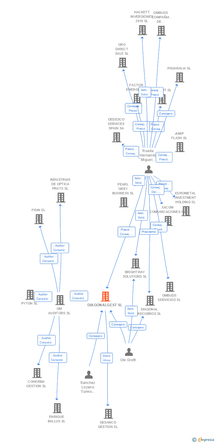 Vinculaciones societarias de DIAGONAL COMPANY SERVICES & SOLUTIONS SL