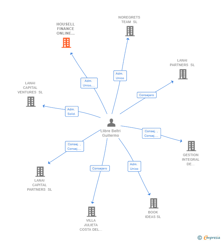 Vinculaciones societarias de HOUSELL FINANCE ONLINE SERVICES SL (EXTINGUIDA)